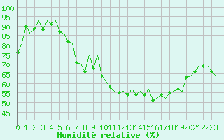 Courbe de l'humidit relative pour Bronnoysund / Bronnoy