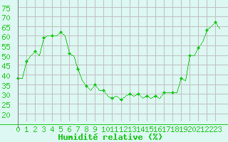 Courbe de l'humidit relative pour Genve (Sw)