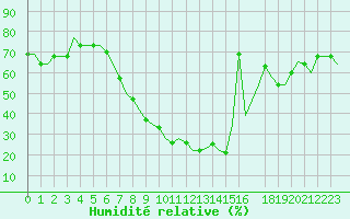 Courbe de l'humidit relative pour Valladolid / Villanubla