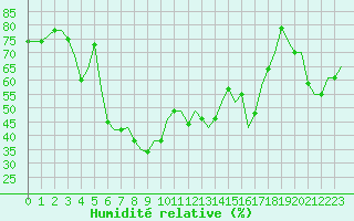 Courbe de l'humidit relative pour Catania / Fontanarossa