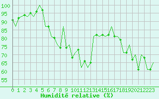 Courbe de l'humidit relative pour Wittmundhaven