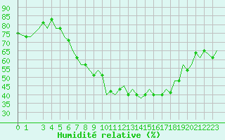Courbe de l'humidit relative pour Milan (It)