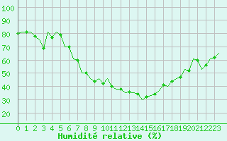Courbe de l'humidit relative pour Pecs / Pogany