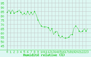 Courbe de l'humidit relative pour Eindhoven (PB)