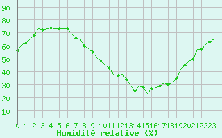 Courbe de l'humidit relative pour Luxembourg (Lux)