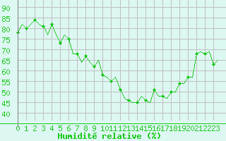 Courbe de l'humidit relative pour Genve (Sw)