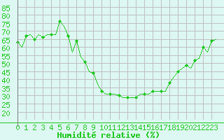 Courbe de l'humidit relative pour Gerona (Esp)