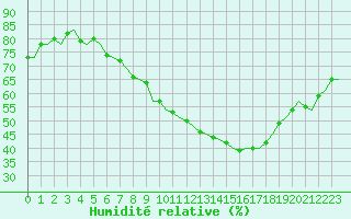 Courbe de l'humidit relative pour Luxembourg (Lux)