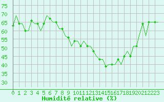 Courbe de l'humidit relative pour Milan (It)