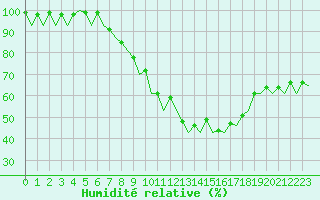 Courbe de l'humidit relative pour Hamburg-Fuhlsbuettel