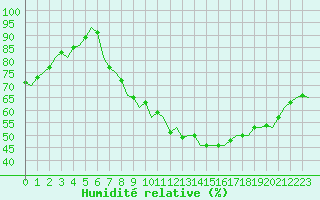 Courbe de l'humidit relative pour Luxembourg (Lux)