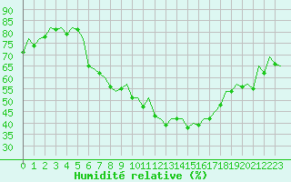 Courbe de l'humidit relative pour Frankfort (All)