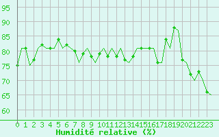 Courbe de l'humidit relative pour Ostersund / Froson