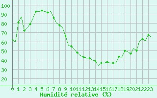 Courbe de l'humidit relative pour Genve (Sw)