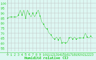 Courbe de l'humidit relative pour Eindhoven (PB)