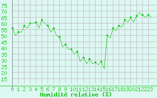 Courbe de l'humidit relative pour Reus (Esp)