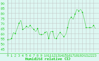 Courbe de l'humidit relative pour Akrotiri