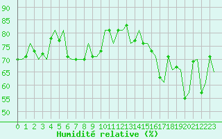 Courbe de l'humidit relative pour De Kooy