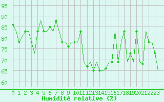 Courbe de l'humidit relative pour Palermo / Punta Raisi