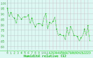 Courbe de l'humidit relative pour Kirkwall Airport