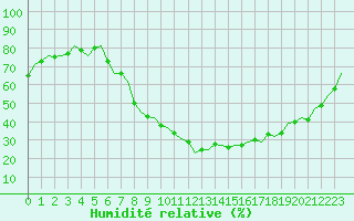 Courbe de l'humidit relative pour Noervenich