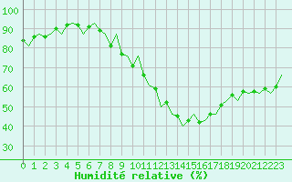 Courbe de l'humidit relative pour Beauvechain (Be)