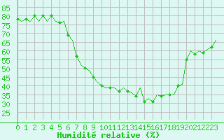 Courbe de l'humidit relative pour Ivalo