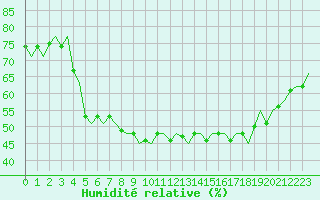 Courbe de l'humidit relative pour Ornskoldsvik Airport