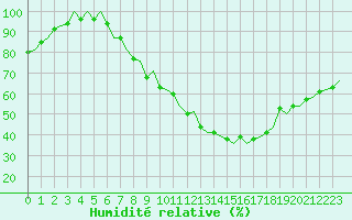 Courbe de l'humidit relative pour Schaffen (Be)