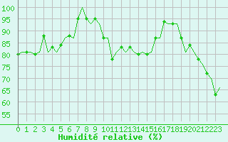Courbe de l'humidit relative pour Platform P11-b Sea