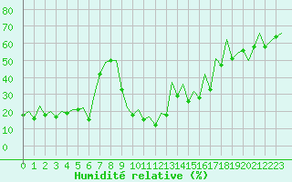 Courbe de l'humidit relative pour San Sebastian (Esp)