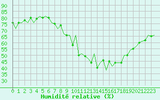 Courbe de l'humidit relative pour Beauvechain (Be)