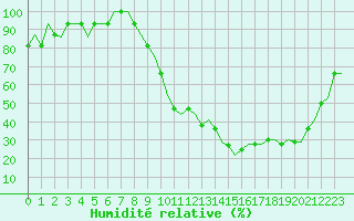 Courbe de l'humidit relative pour Castres-Mazamet (81)