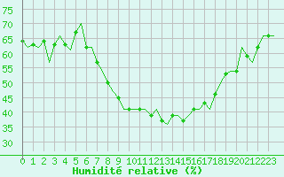 Courbe de l'humidit relative pour Huesca (Esp)