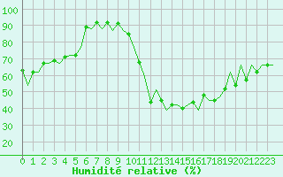 Courbe de l'humidit relative pour London / Heathrow (UK)