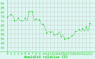 Courbe de l'humidit relative pour London / Heathrow (UK)