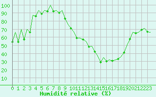 Courbe de l'humidit relative pour Leon / Virgen Del Camino