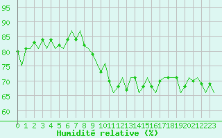 Courbe de l'humidit relative pour Duesseldorf