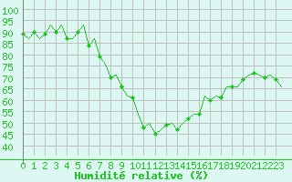 Courbe de l'humidit relative pour Muenster / Osnabrueck