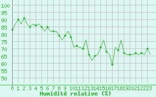 Courbe de l'humidit relative pour Euro Platform