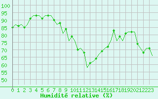 Courbe de l'humidit relative pour Noervenich