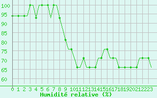 Courbe de l'humidit relative pour Vaasa