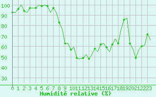 Courbe de l'humidit relative pour Alghero