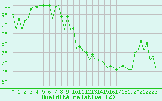 Courbe de l'humidit relative pour Bonn (All)