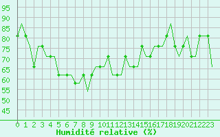 Courbe de l'humidit relative pour Alesund / Vigra