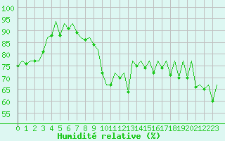 Courbe de l'humidit relative pour Ibiza (Esp)