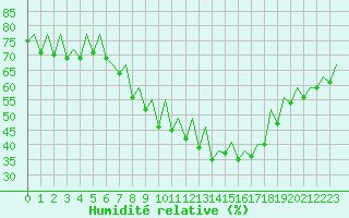 Courbe de l'humidit relative pour Zaragoza / Aeropuerto