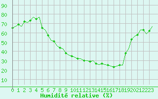 Courbe de l'humidit relative pour Gilze-Rijen