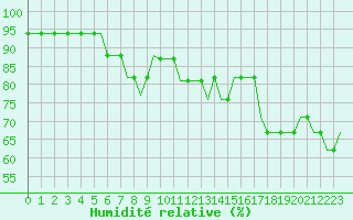 Courbe de l'humidit relative pour Valhall B Platform