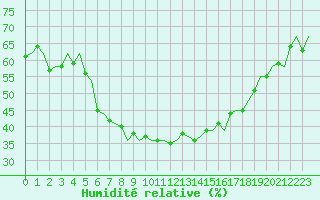Courbe de l'humidit relative pour Kuopio